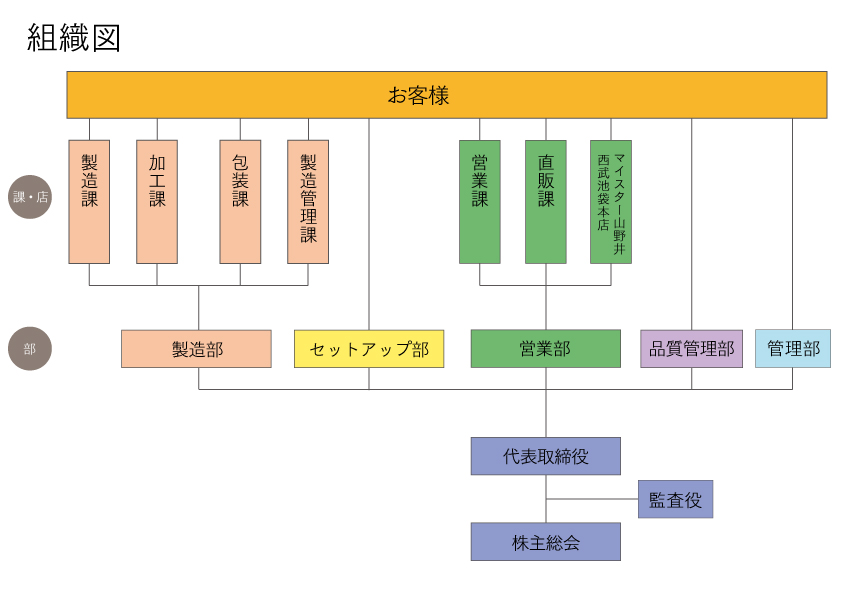 部署のご紹介 | 株式会社山野井