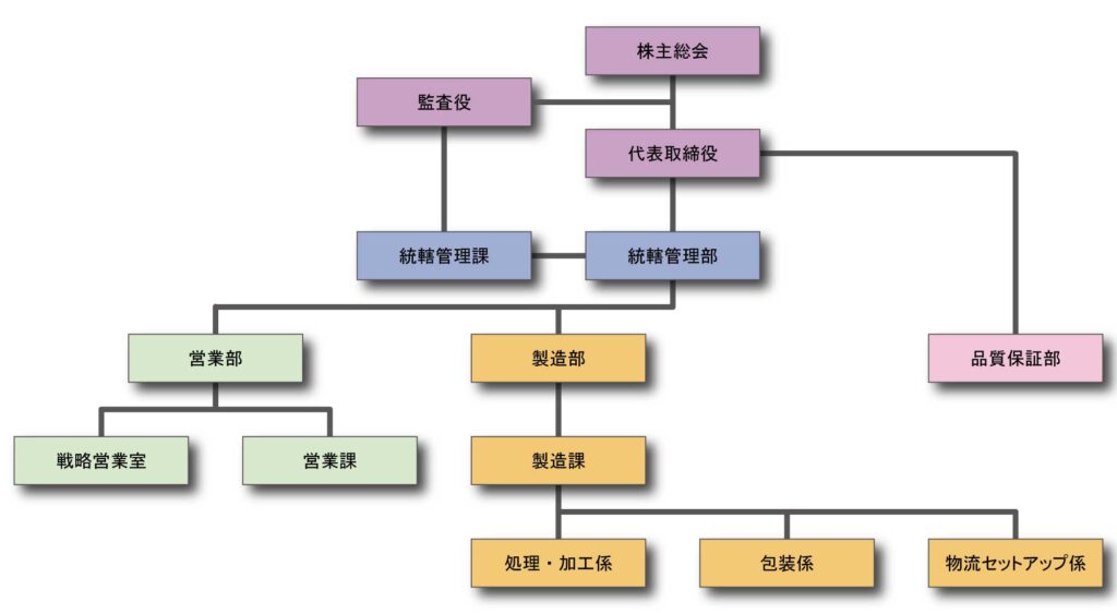 部署のご紹介 | 株式会社山野井
